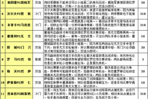  罗马关键战失利争四形势告急  